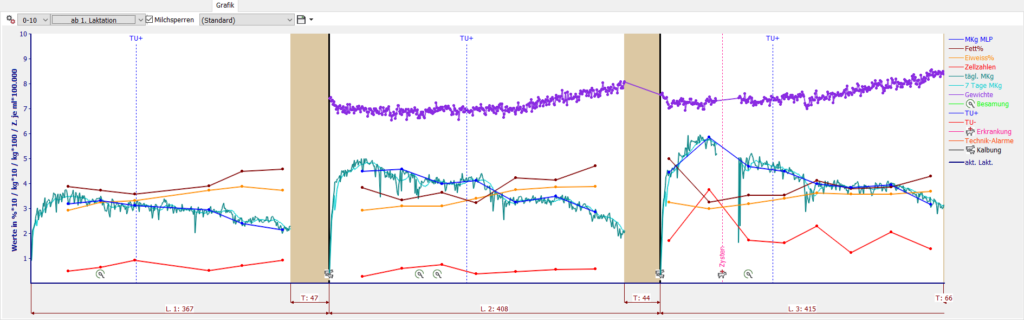 Grafik ab 1ter Laktation
